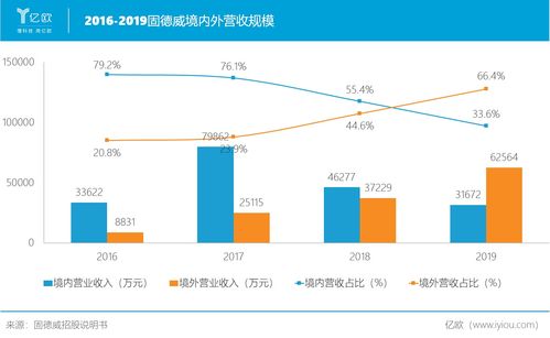 固德威光伏产品畅销全球后,能否领跑能源互联网