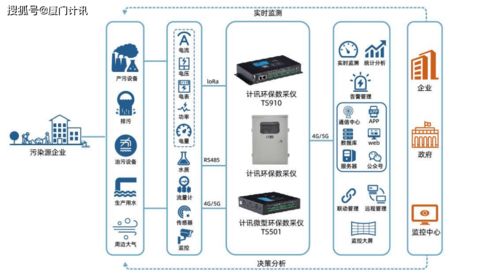 污水流量监测 环保数采仪 遥测通信终端