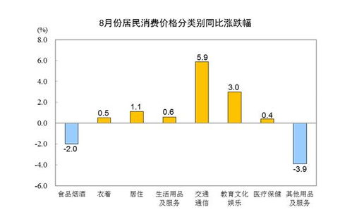 统计局 8月CPI同比上涨0.8 ,猪肉价格同比下降44.9