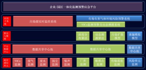 园区企业一体化监测预警应急系统