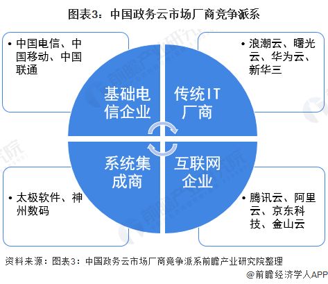 2021年中国政务云行业市场规模及竞争格局分析 浪潮云处于政务云市场领导者地位