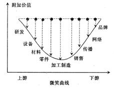 图为环境 资源和人口关系示意图 在工业生产和产品销售各环节中存在着 微笑曲线 图,对此判断正确的是