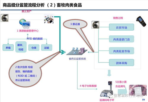 食品安全大数据云平台解决方案