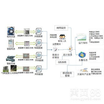 【宿舍能源监测管理系统平台、高校能源管理系统方案】-