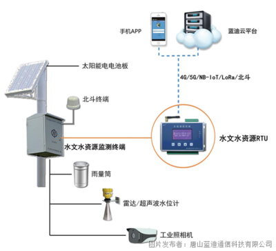 水文水资源遥测终端机RTU--水文水资源遥测终端机助力水质监测,守护生态碧水