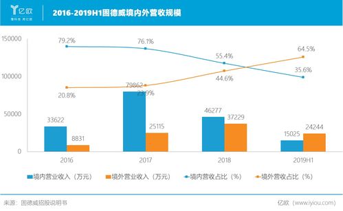 固德威光伏产品畅销全球之后 领跑能源互联网