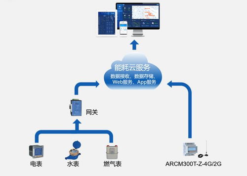 什么是能耗管理云平台 功能有哪些