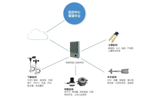 海普森林生态环境监测解决方案