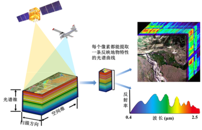 航空高光谱测量