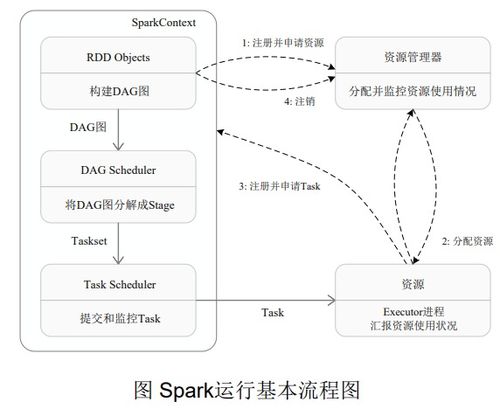 大数据 spark生态2 spark架构和rdd总结