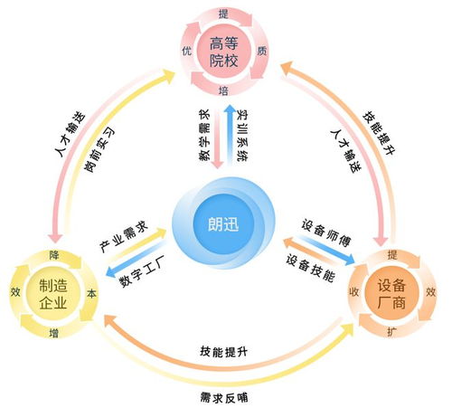 朗迅虚拟仿真产品战略部署,引领产教融合 芯 生态